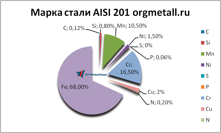   AISI 201   kaliningrad.orgmetall.ru