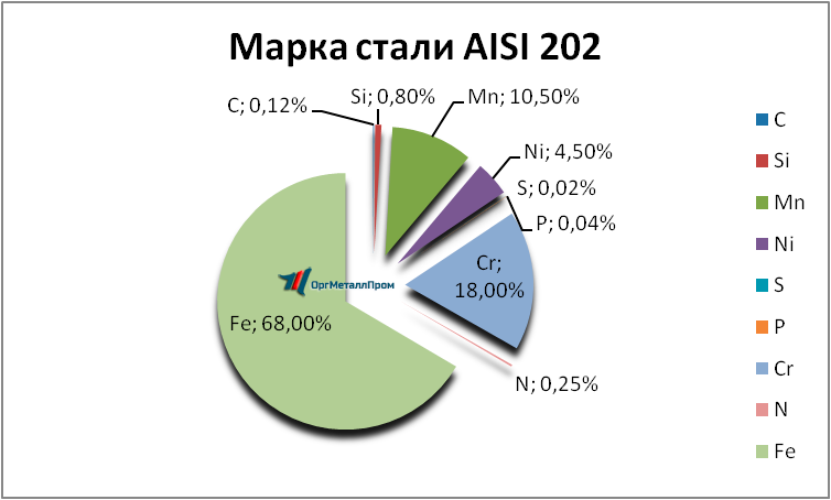   AISI 202   kaliningrad.orgmetall.ru