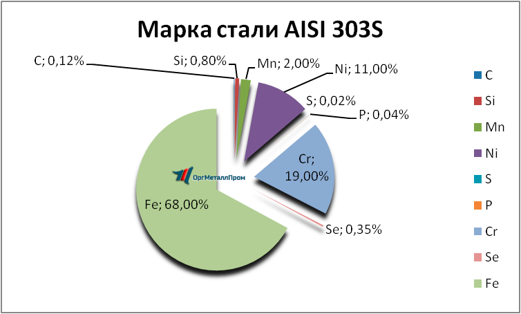   AISI 303S   kaliningrad.orgmetall.ru