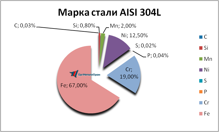   AISI 304L   kaliningrad.orgmetall.ru