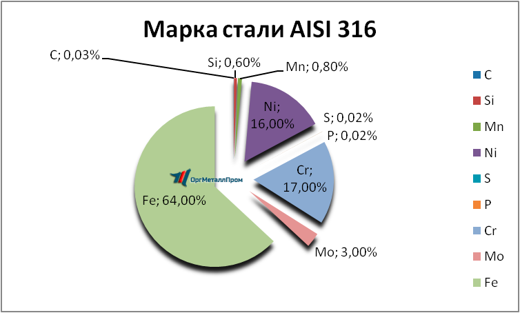   AISI 316   kaliningrad.orgmetall.ru