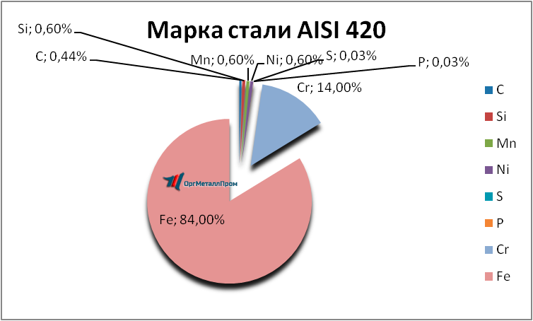   AISI 420     kaliningrad.orgmetall.ru