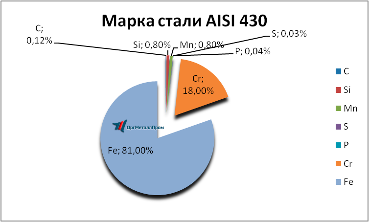  AISI 430 (1217)    kaliningrad.orgmetall.ru